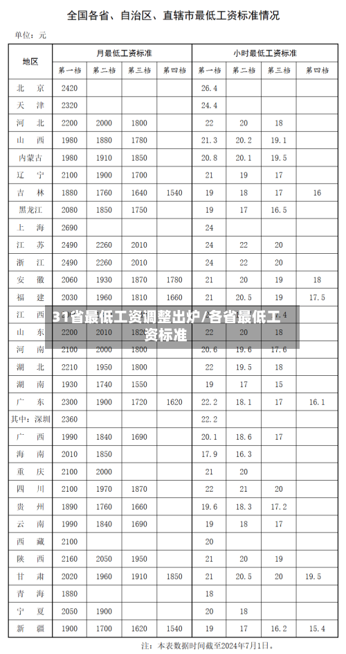 31省最低工资调整出炉/各省最低工资标准