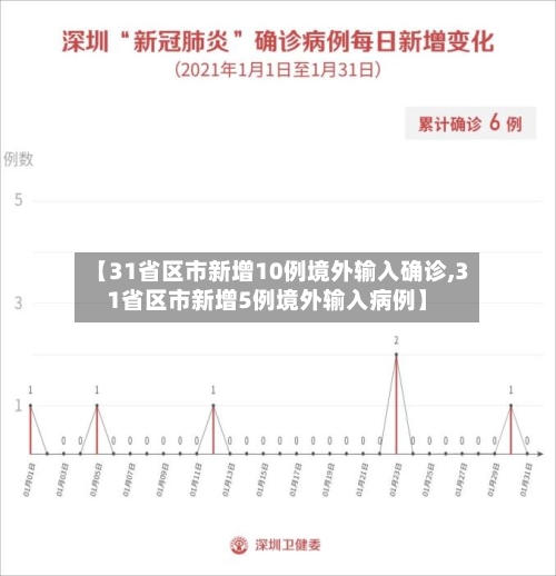 【31省区市新增10例境外输入确诊,31省区市新增5例境外输入病例】