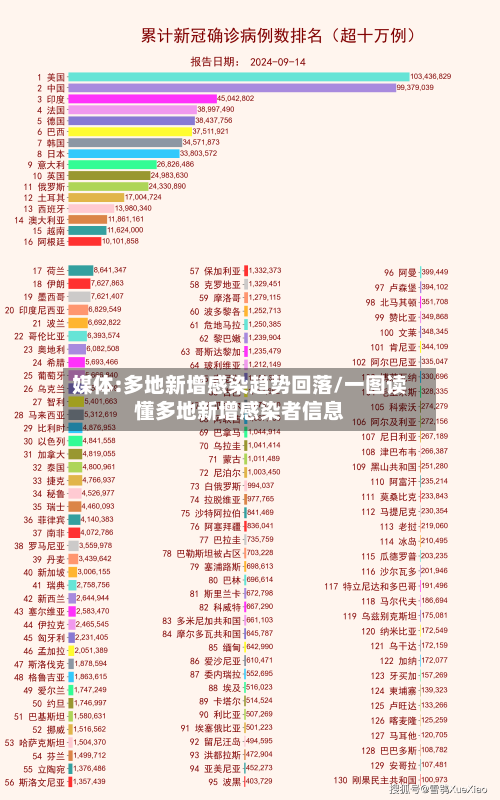 媒体:多地新增感染趋势回落/一图读懂多地新增感染者信息