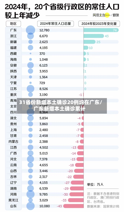 31省份新增本土确诊20例均在广东/广东新增本土确诊累计