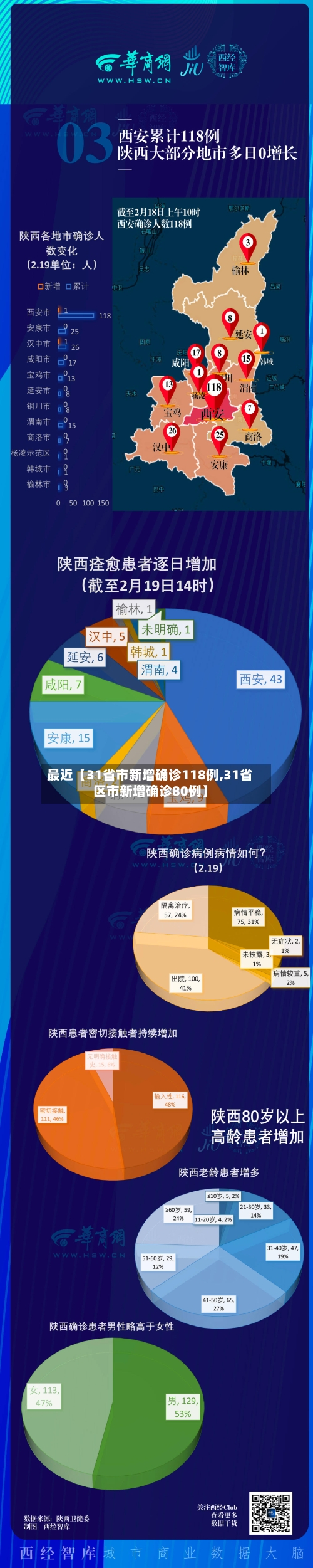 最近【31省市新增确诊118例,31省区市新增确诊80例】