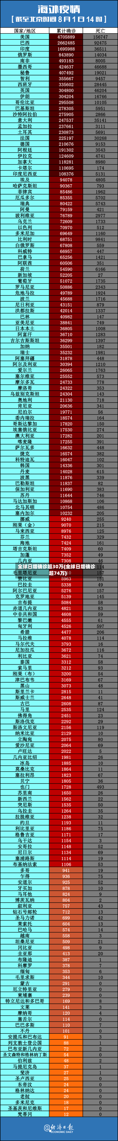 全球日增确诊超30万(全球日增确诊超74万)