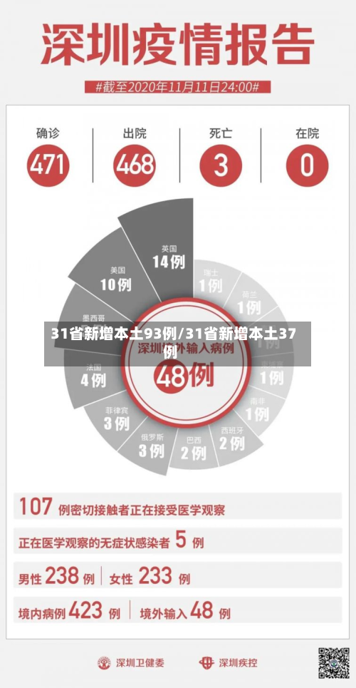31省新增本土93例/31省新增本土37例