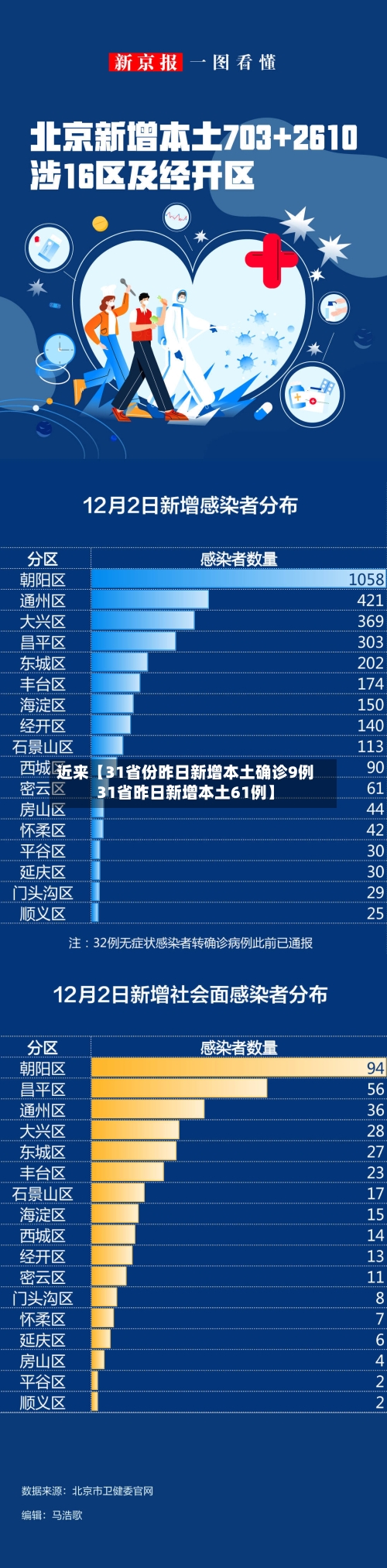 近来【31省份昨日新增本土确诊9例31省昨日新增本土61例】-第2张图片