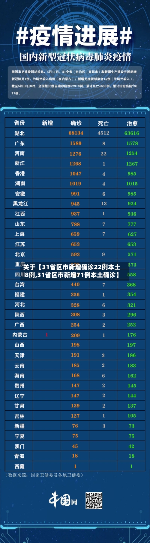 关于【31省区市新增确诊22例本土8例,31省区市新增71例本土确诊】