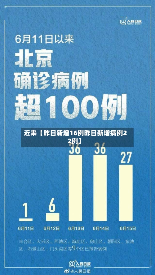 近来【昨日新增16例昨日新增病例22例】