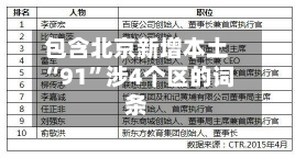 包含北京新增本土“91”涉4个区的词条-第3张图片