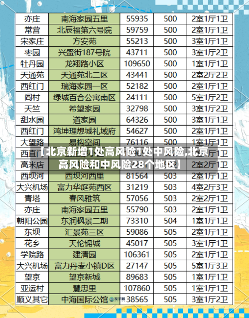 【北京新增1处高风险1处中风险,北京高风险和中风险28个地区】-第2张图片