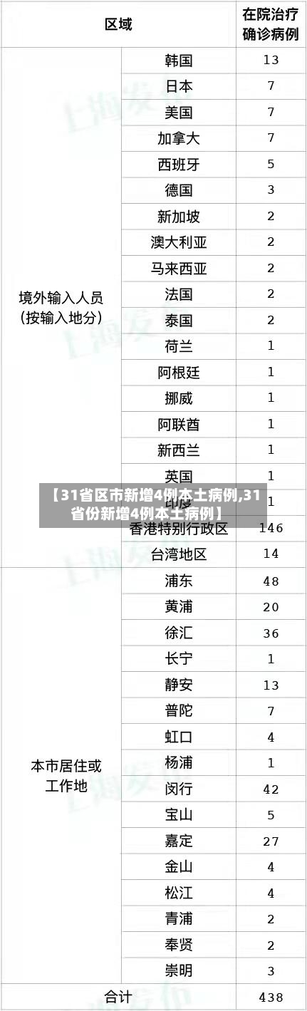 【31省区市新增4例本土病例,31省份新增4例本土病例】-第2张图片