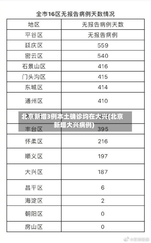 北京新增3例本土确诊均在大兴(北京新增大兴病例)