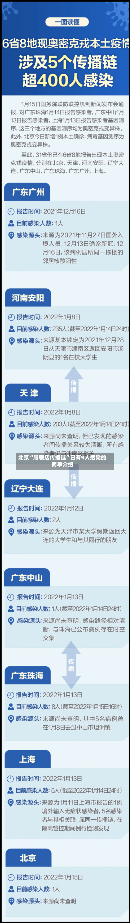 北京“服装店传播链”已有9人感染的简单介绍-第2张图片