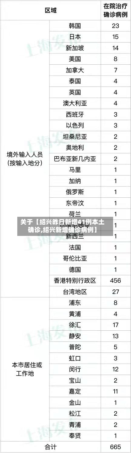关于【绍兴昨日新增41例本土确诊,绍兴新增确诊病例】