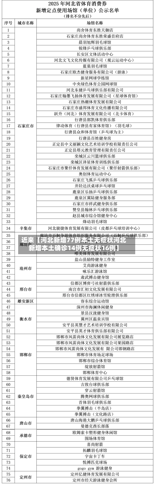 近来【河北新增77例本土无症状河北新增本土确诊14例无症状16例】