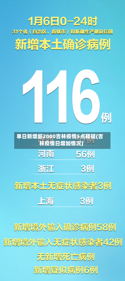 单日新增超2000吉林疫情5点释疑(吉林疫情日增加情况)-第2张图片