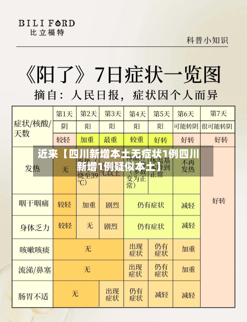 近来【四川新增本土无症状1例四川新增1例疑似本土】