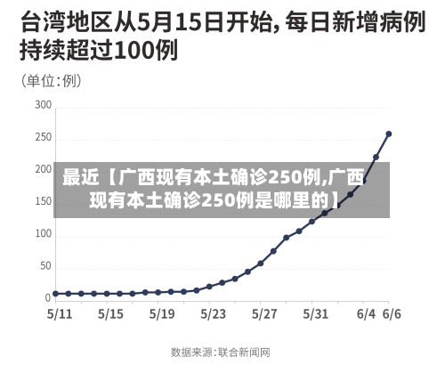 最近【广西现有本土确诊250例,广西现有本土确诊250例是哪里的】