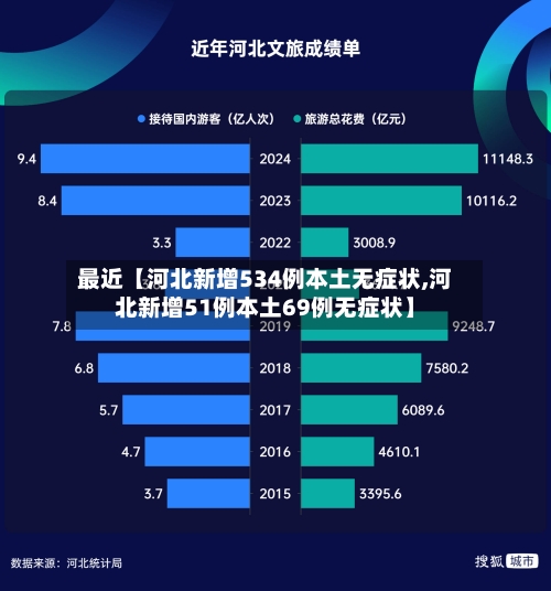 最近【河北新增534例本土无症状,河北新增51例本土69例无症状】