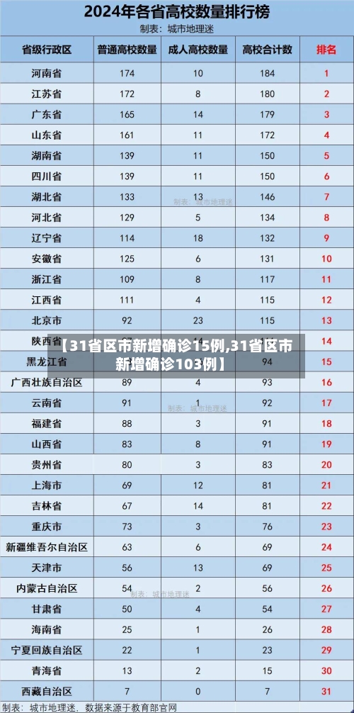 【31省区市新增确诊15例,31省区市新增确诊103例】-第3张图片