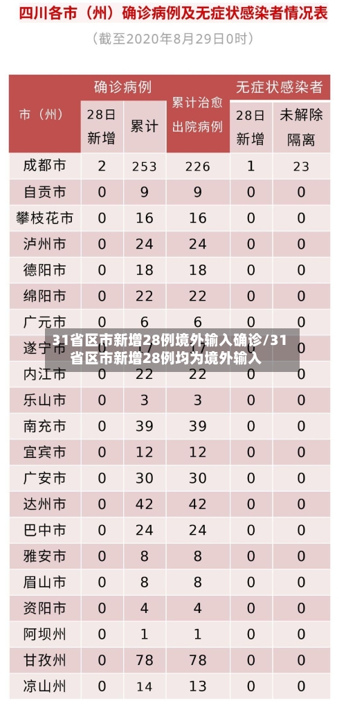 31省区市新增28例境外输入确诊/31省区市新增28例均为境外输入-第2张图片