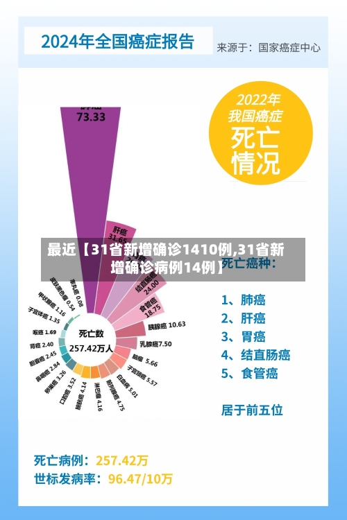 最近【31省新增确诊1410例,31省新增确诊病例14例】-第2张图片