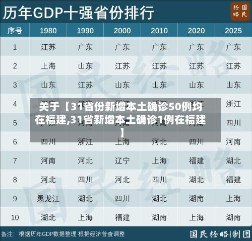 关于【31省份新增本土确诊50例均在福建,31省新增本土确诊1例在福建】