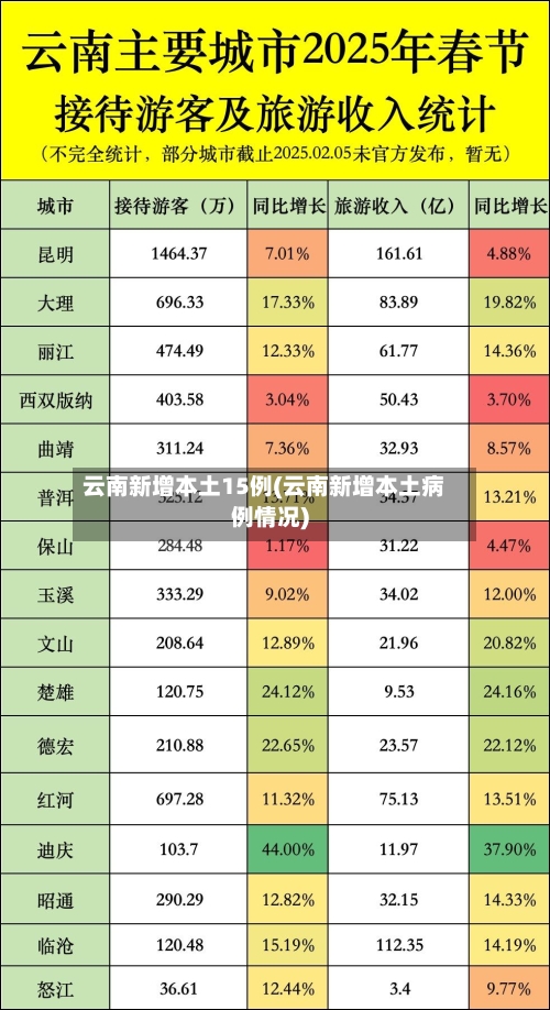 云南新增本土15例(云南新增本土病例情况)