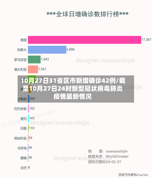 10月27日31省区市新增确诊42例/截至10月27日24时新型冠状病毒肺炎疫情最新情况