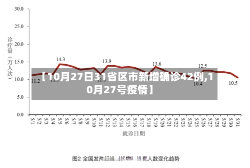 【10月27日31省区市新增确诊42例,10月27号疫情】-第3张图片