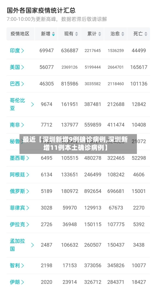 最近【深圳新增9例确诊病例,深圳新增11例本土确诊病例】-第3张图片