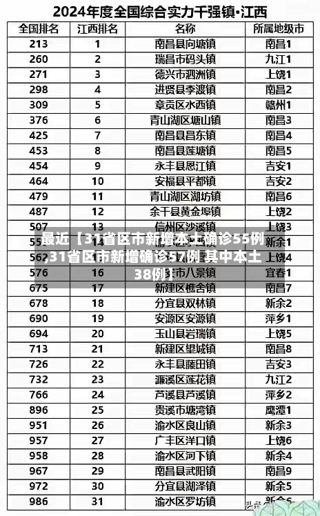 最近【31省区市新增本土确诊55例,31省区市新增确诊57例 其中本土38例】