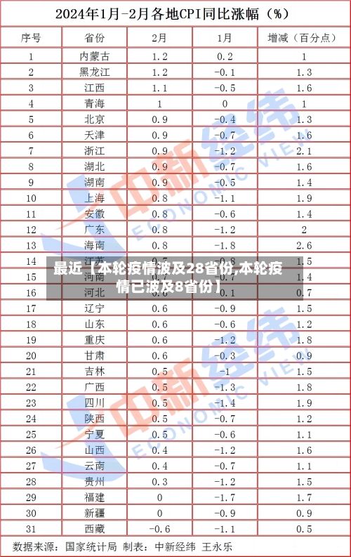 最近【本轮疫情波及28省份,本轮疫情已波及8省份】-第2张图片