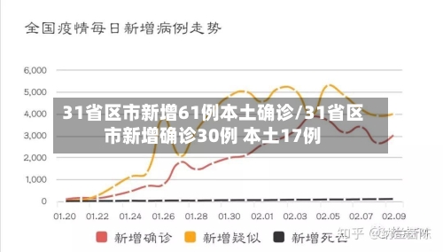 31省区市新增61例本土确诊/31省区市新增确诊30例 本土17例