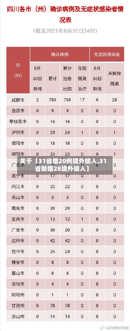 关于【31省增20例境外输入,31省新增28境外输入】