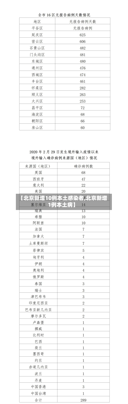 【北京新增10例本土感染者,北京新增1例本土病】