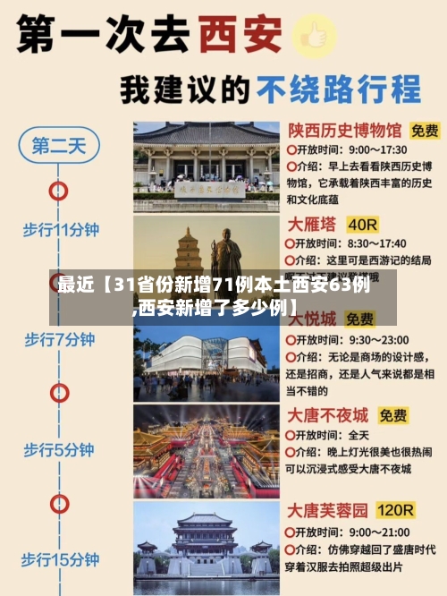 最近【31省份新增71例本土西安63例,西安新增了多少例】-第3张图片