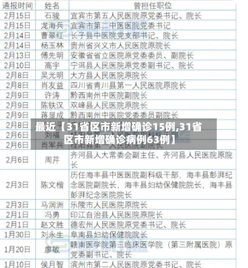 最近【31省区市新增确诊15例,31省区市新增确诊病例63例】