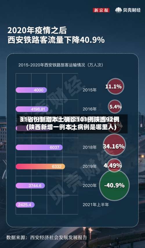 31省份新增本土确诊101例陕西92例(陕西新增一例本土病例是哪里人)