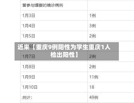 近来【重庆9例阳性为学生重庆1人检出阳性】