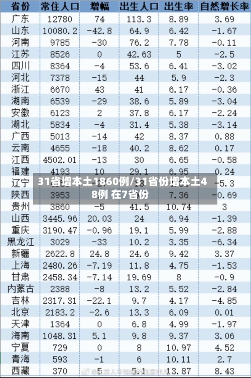 31省增本土1860例/31省份增本土48例 在7省份