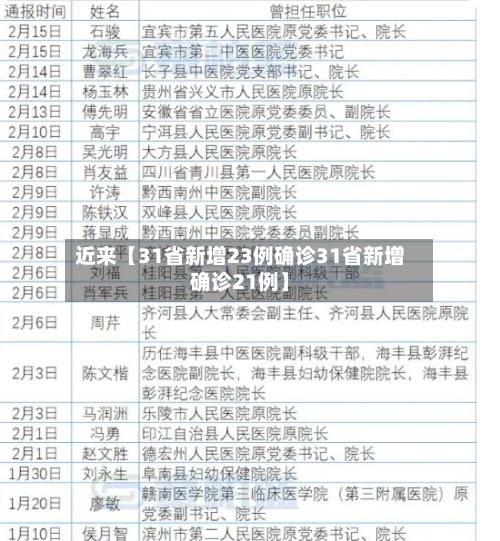 近来【31省新增23例确诊31省新增确诊21例】-第2张图片