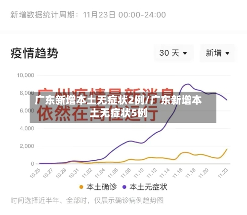 广东新增本土无症状2例/广东新增本土无症状5例