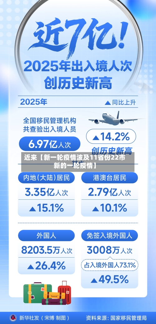 近来【新一轮疫情波及11省份22市新的一轮疫情】