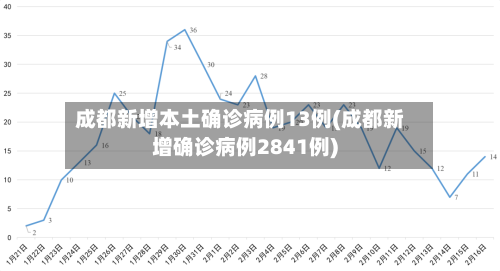 成都新增本土确诊病例13例(成都新增确诊病例2841例)