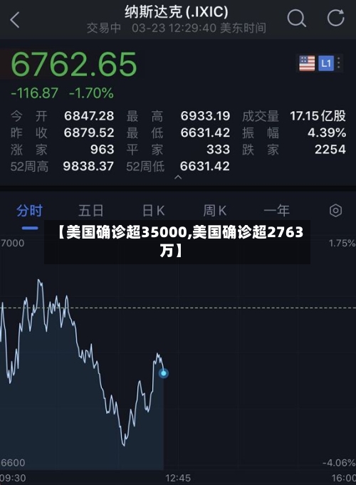 【美国确诊超35000,美国确诊超2763万】-第2张图片