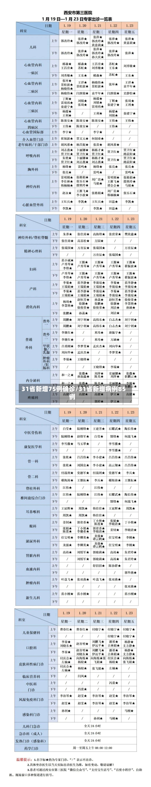 31省新增75例确诊/31省新增病例85例