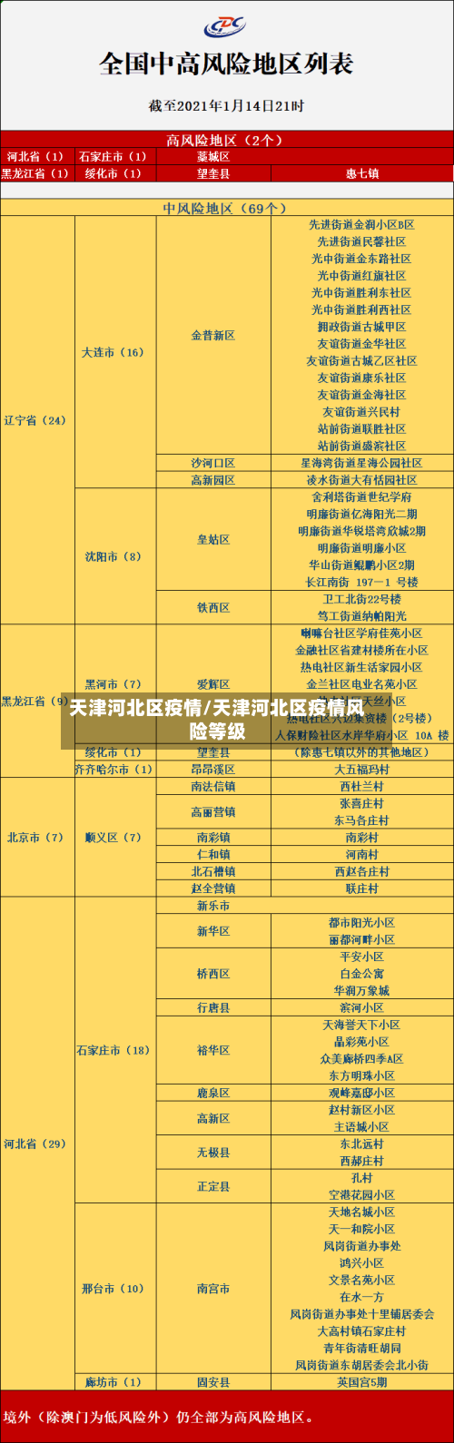 天津河北区疫情/天津河北区疫情风险等级-第2张图片