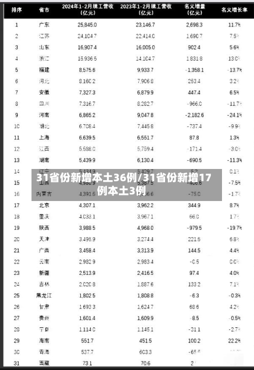 31省份新增本土36例/31省份新增17例本土3例-第2张图片