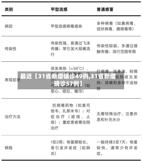 最近【31省新增确诊49例,31省新增确诊57例】