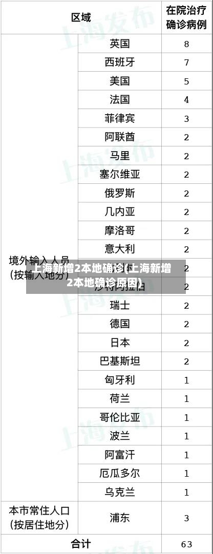 上海新增2本地确诊(上海新增2本地确诊原因)-第3张图片