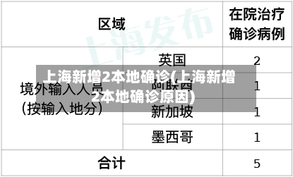 上海新增2本地确诊(上海新增2本地确诊原因)